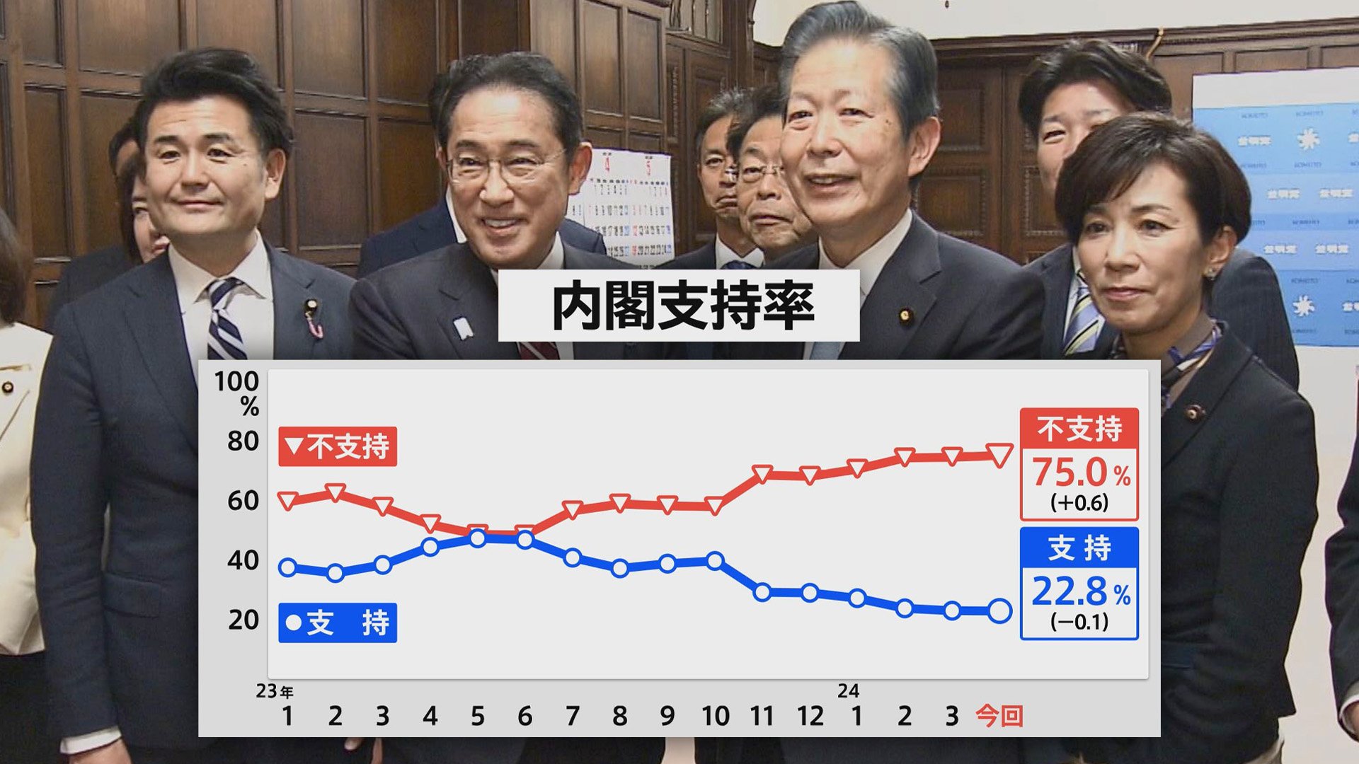 政権交代に現実味は？ 6か月連続で支持率は過去最低を更新…与党内には焦りの声