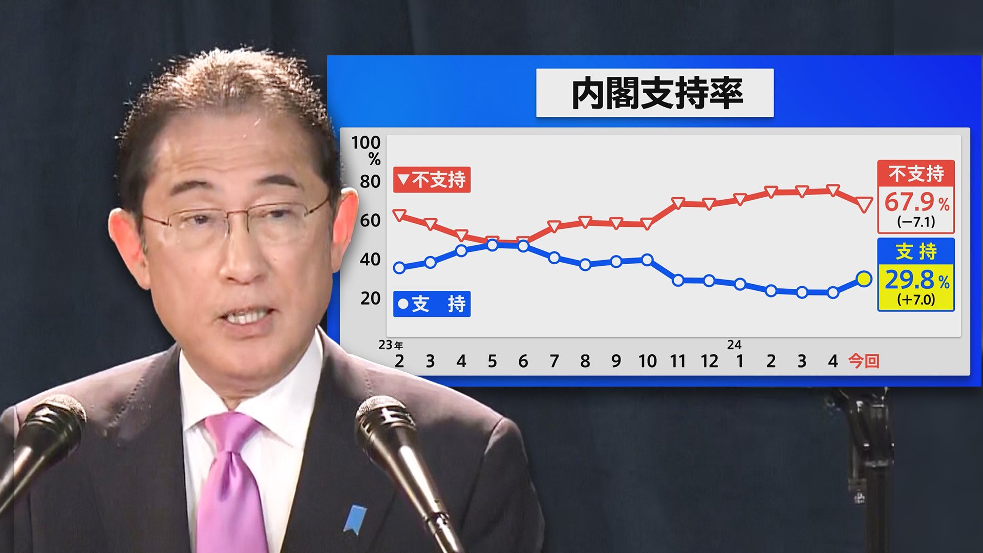 「なんでそんなに？」内閣支持率7ポイントアップの波紋　JNN世論調査解説