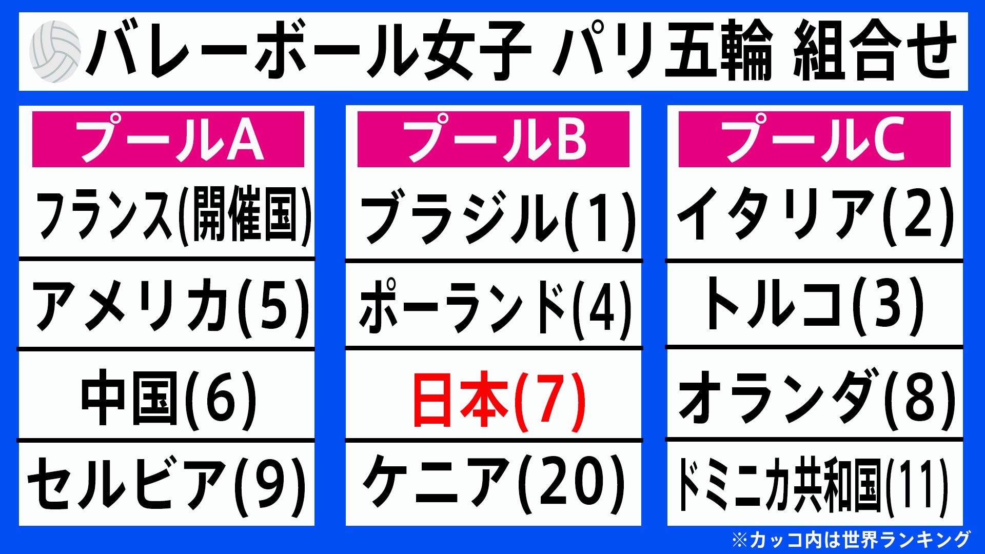 眞鍋ジャパン、パリ五輪組み合わせ決定　世界ランク1位ブラジル、4位ポーランド、20位ケニアと同組のプールBに【一覧】