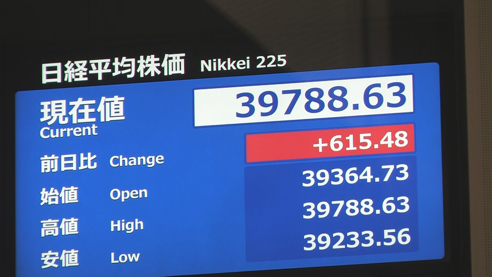 【速報】日経平均一時600円以上値上がり