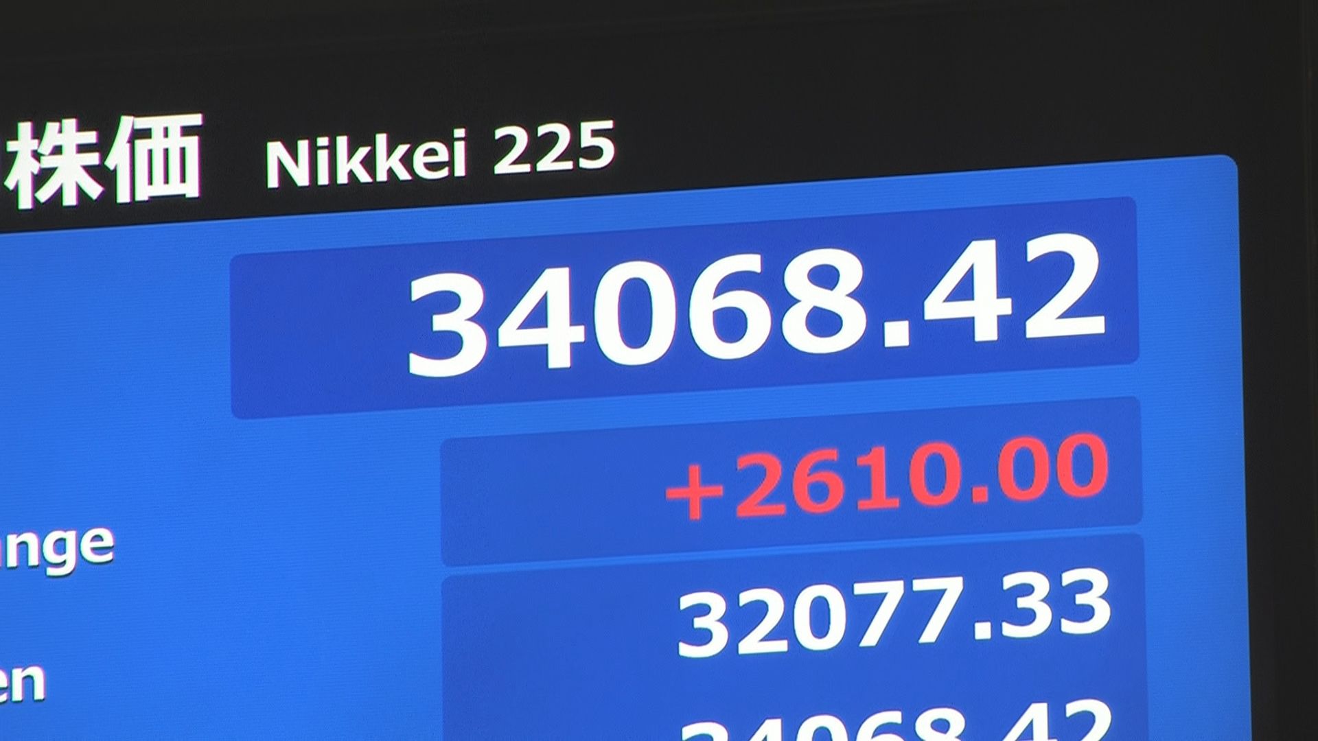 【速報】日経平均株価が反発　一時2600円以上の値上がり