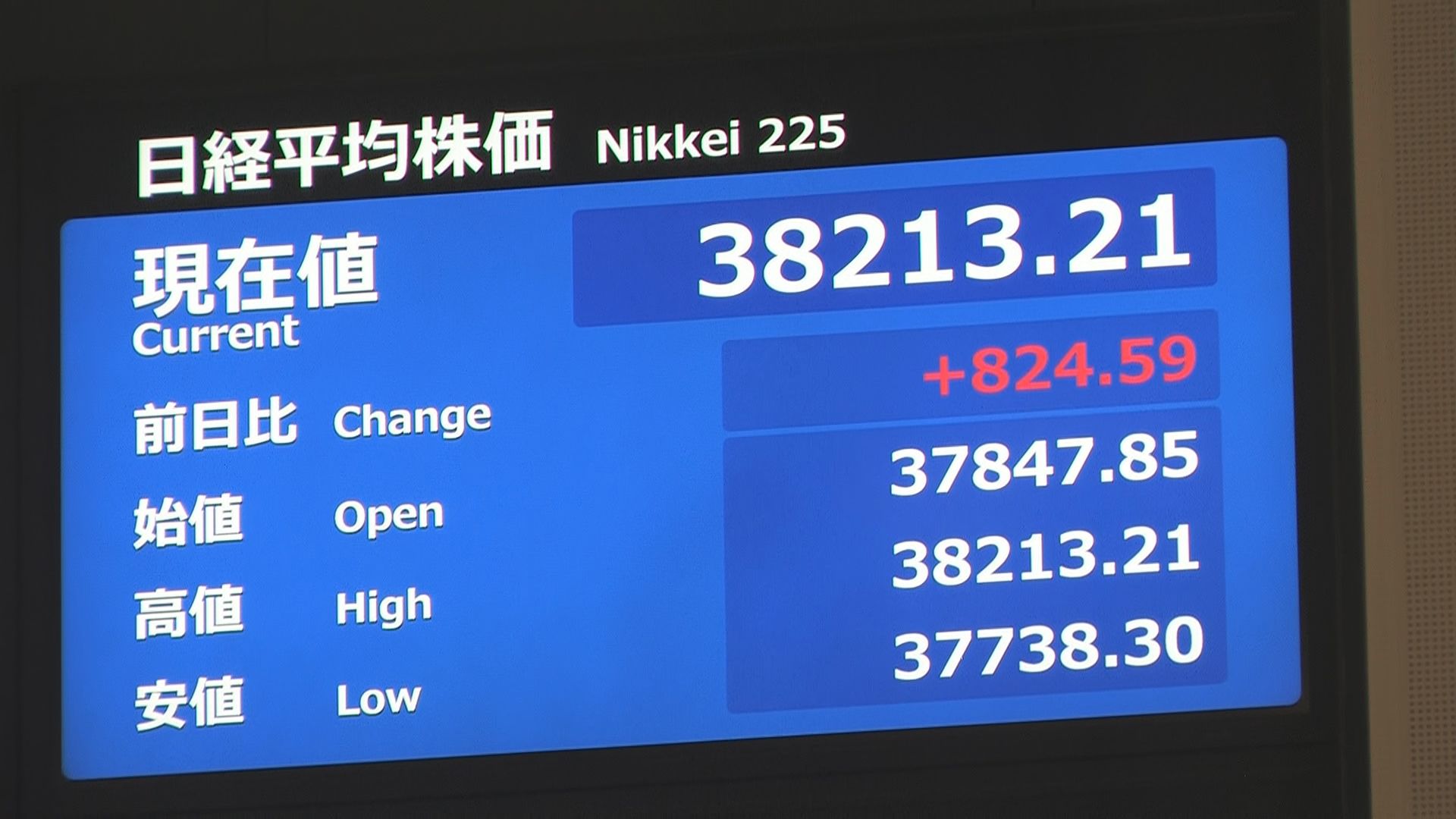 日経平均株価が一時800円超値上がり