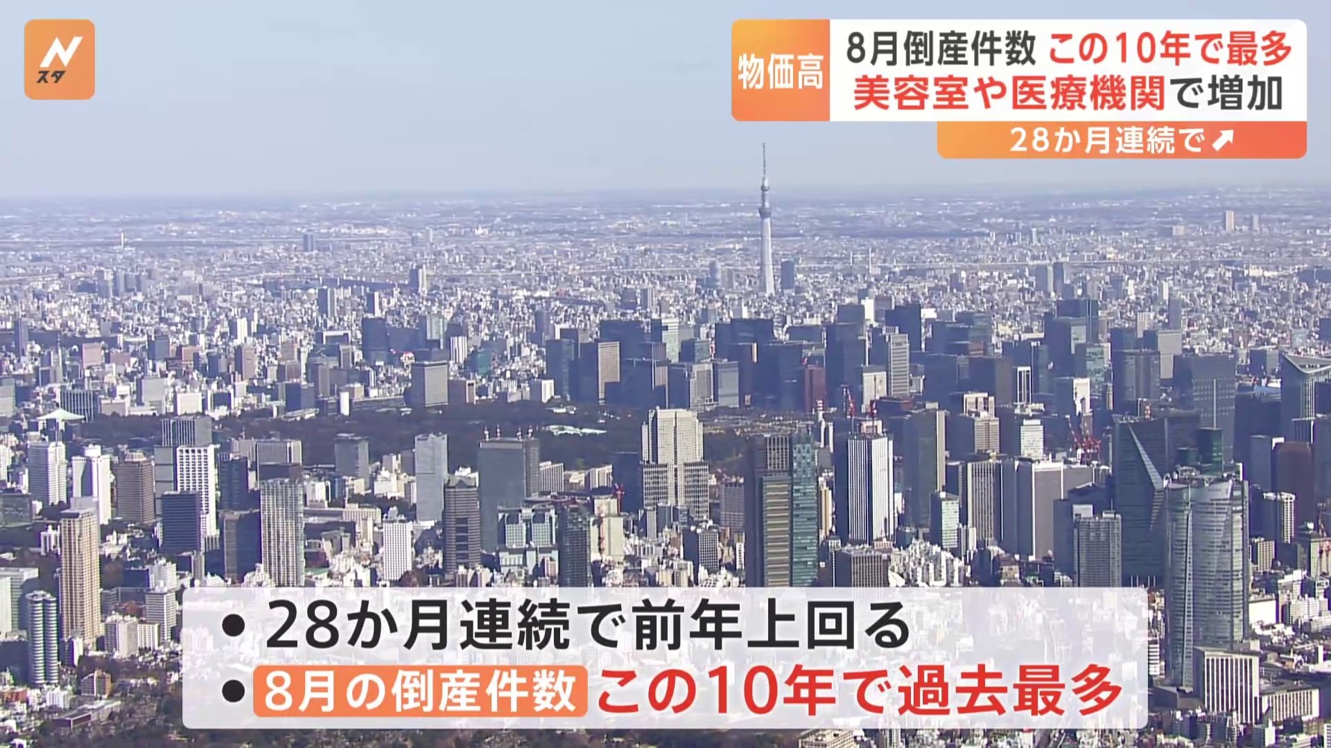 8月の倒産件数746件 28か月連続で前年同月比を上回る