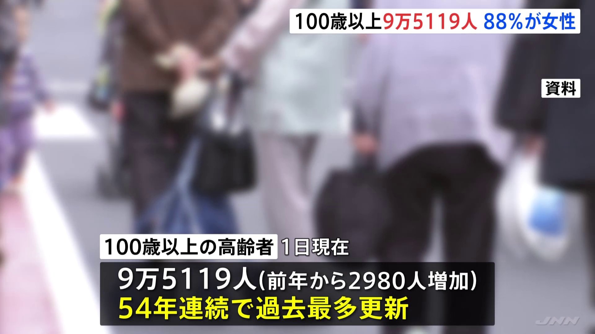 100歳以上高齢者9万5千人超　54年連続で過去最多を更新　国内最高齢は兵庫県女性の116歳