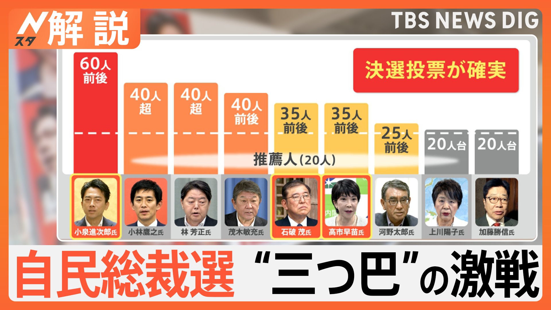 自民党総裁選 あす投開票 上位の石破・高市・小泉3氏が熾烈な争い 決選投票にらみ“重鎮詣で” 刷新感 どこへ？【nスタ解説】 Cube ニュース