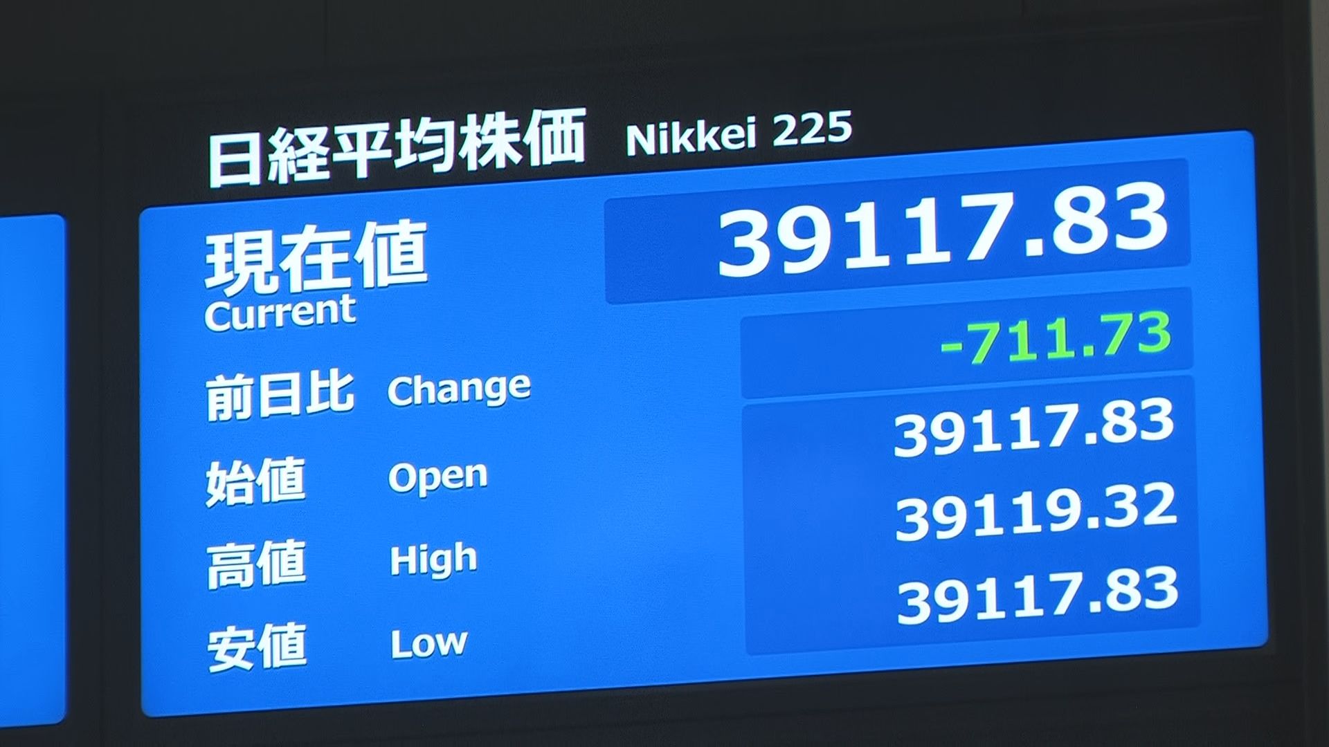 【速報】日経平均株価急落 711円安の3万9117円で寄り付き 石破新総裁誕生で