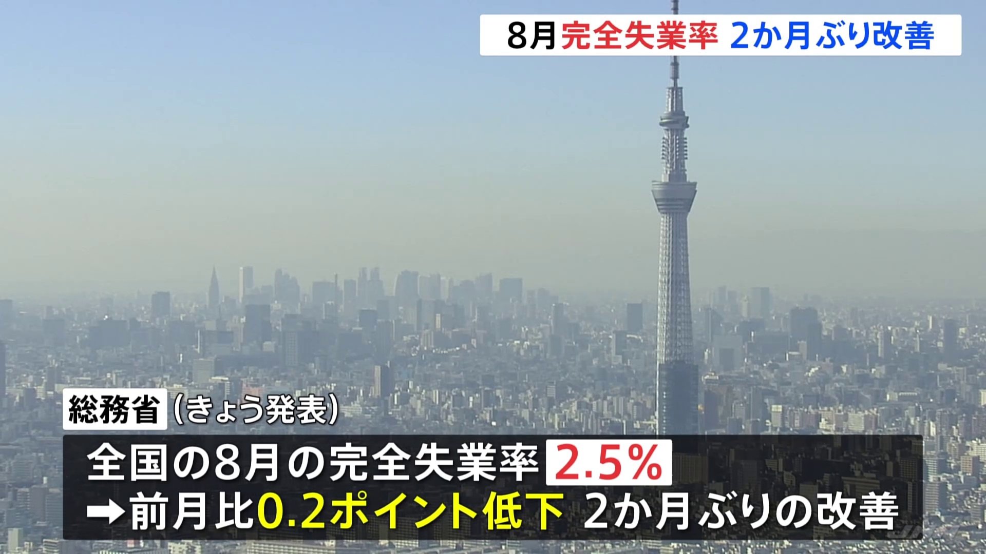 8月の完全失業率2.5％　2か月ぶりに改善