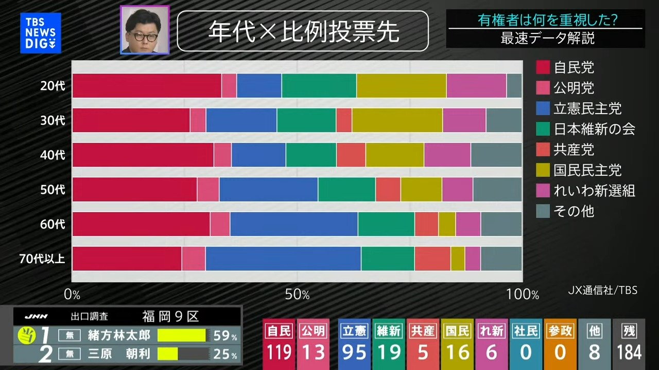 若年層で支持を集める「国民民主党」支持層が離れていった「自民党」 有権者の投票行動を分析【衆院選2024】