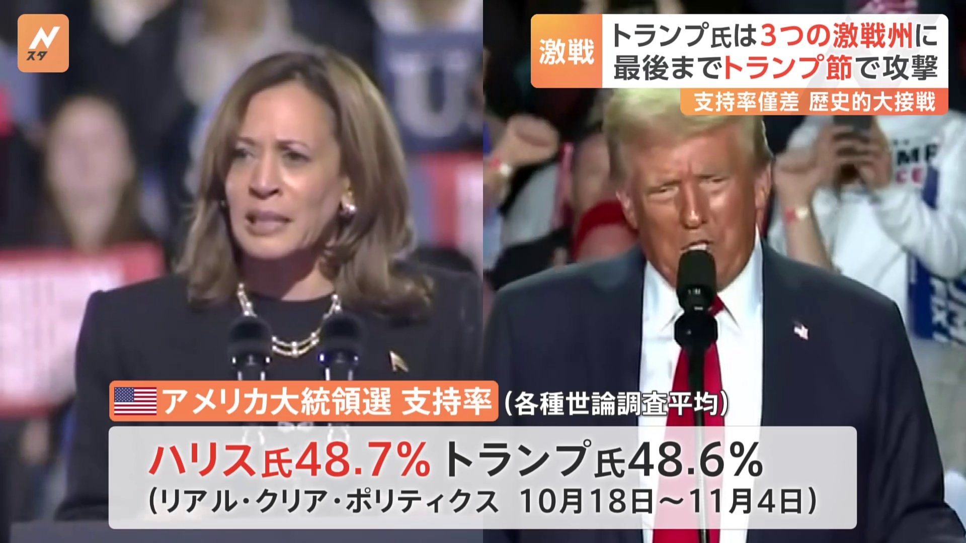 支持率はハリス氏48 7％・トランプ氏48 6％ 歴史的な大接戦 アメリカ大統領選、投票まもなく Cube ニュース