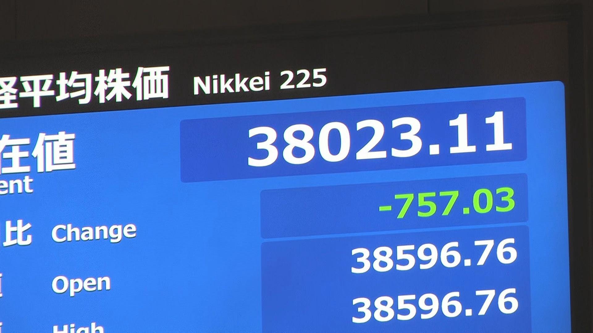 【速報】日経平均株価が一時700円以上値下がり　トランプ氏 中国に対する「追加関税を課す」SNS投稿でリスク回避の動き