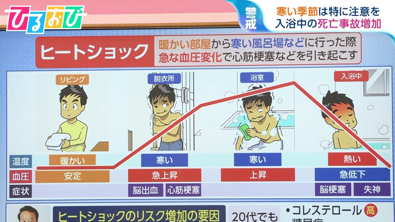 浴槽での死亡件数「年間2万人以上」ヒートショックは“寒い脱衣所”だけでなく“熱い湯船”にも注意【ひるおび】