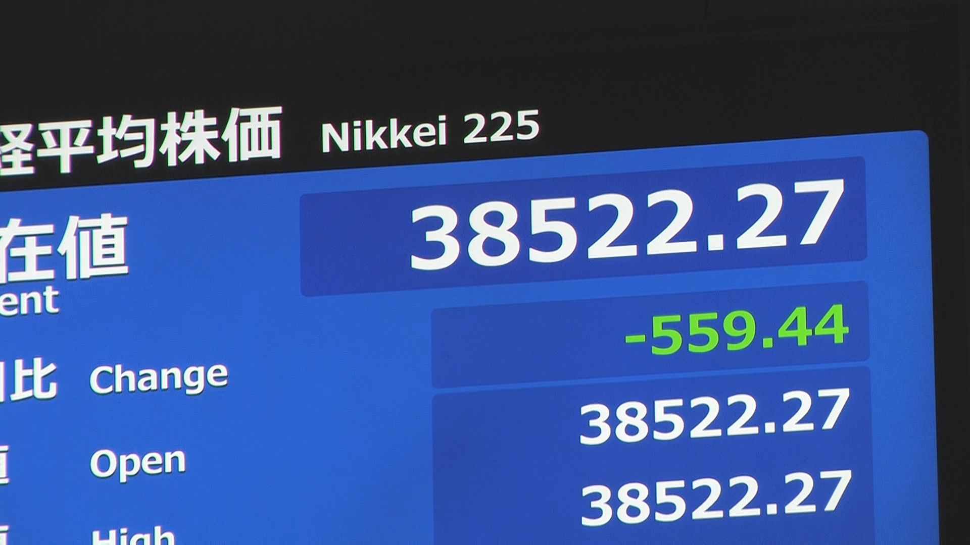 【速報】日経平均株価が559円下落の3万8522円で寄り付き