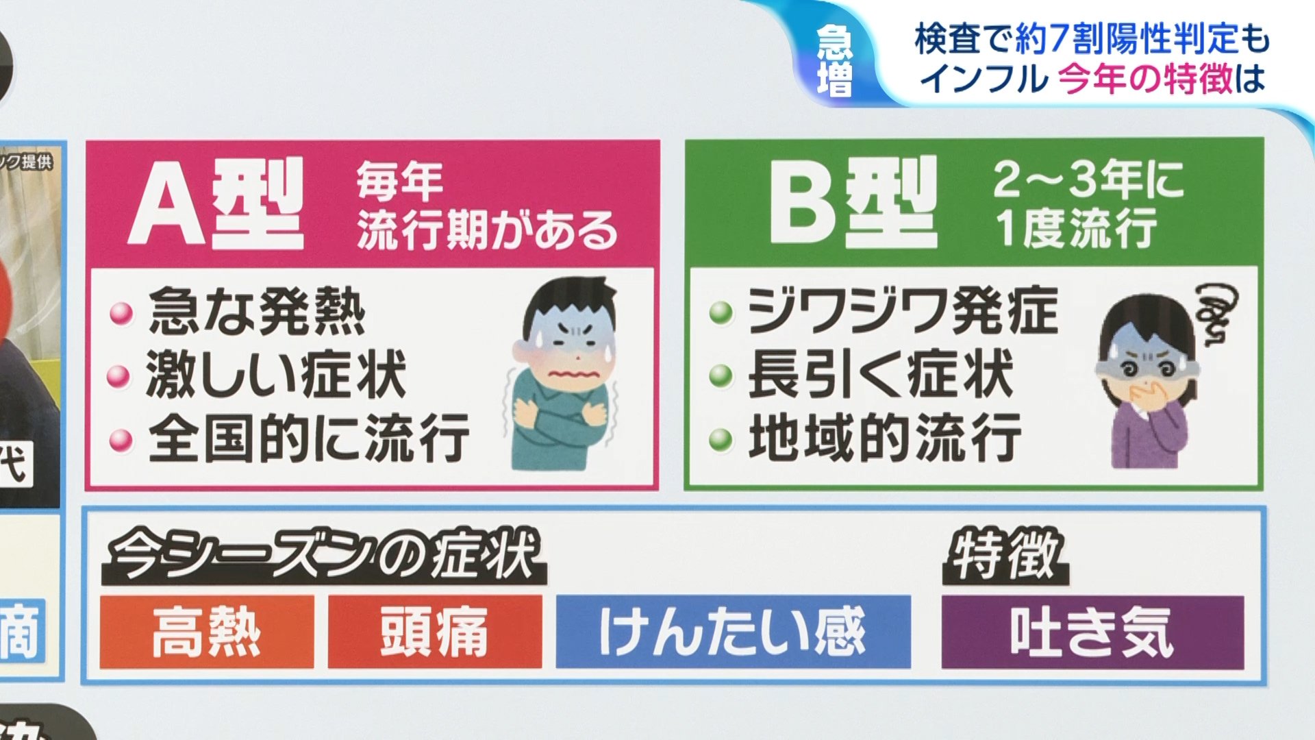 インフルエンザ急拡大 今シーズンの特徴は“症状が重い”“吐き気”　病院で検査するタイミングは？【ひるおび】