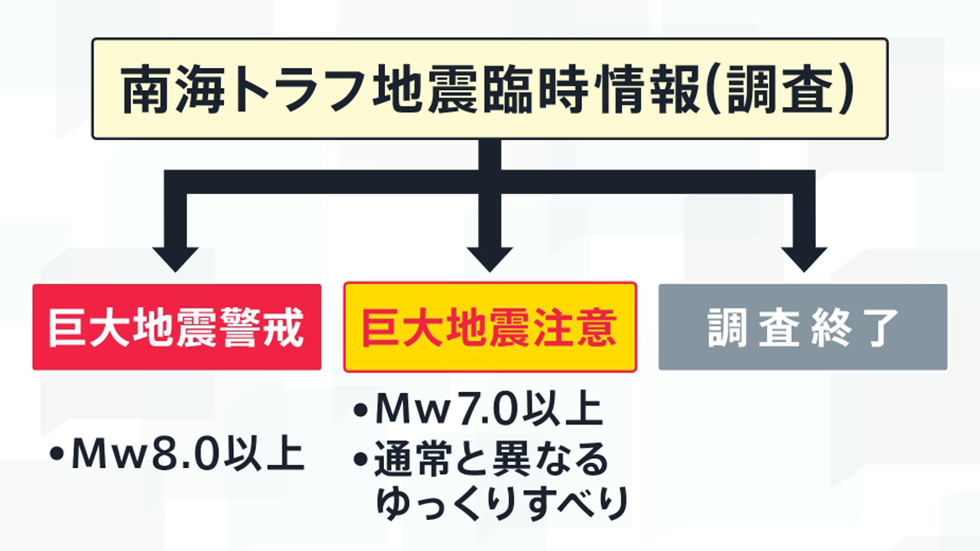 南海トラフ地震臨時情報は「地震予知」の情報でない…多くの人が誤解　「空振りしても構わない」という人も