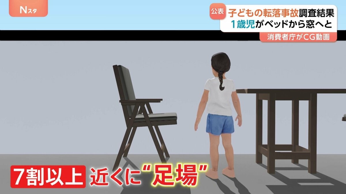 マンションなどで起きた子どもの転落死亡事故 7割以上窓やベランダの手すり近くに“足場になる物”が 消費者庁 事故防止のチェックリスト公開