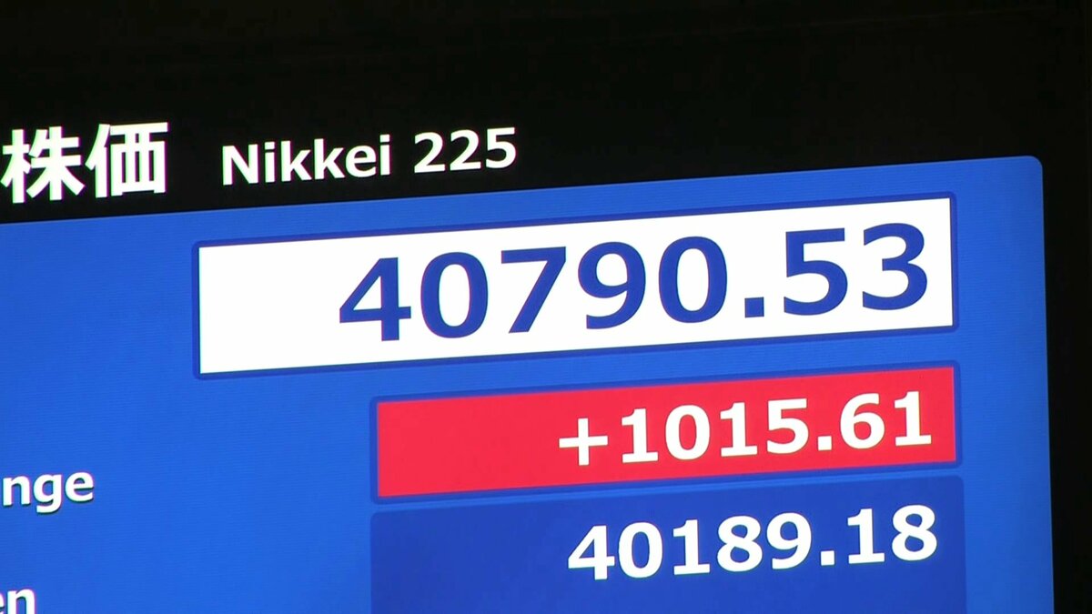 【速報】日経平均株価 一時1000円超値上がり　日米関税交渉“合意”受けて　自動車など輸出関連株はじめ幅広い銘柄買われる