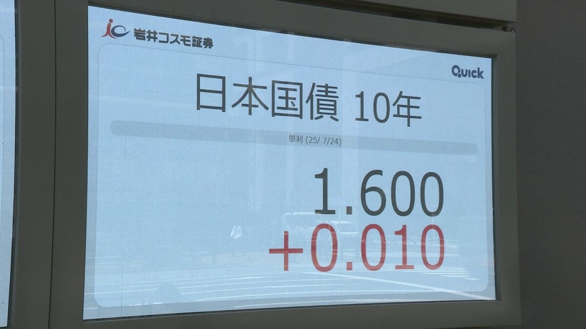 長期金利が1.6%まで上昇 住宅ローン固定金利などに影響 財政悪化の懸念から 日米関税交渉の合意で「日銀追加利上げ」の見方も影響