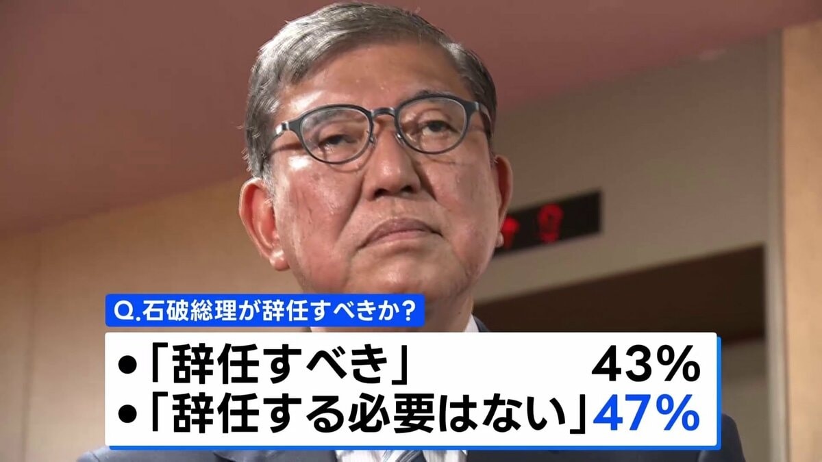 石破総理「辞任する必要ない」47%で「辞任すべき」を上回る JNN世論調査