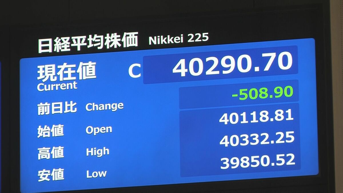 日経平均株価 4万290円で取引終了 およそ2週間ぶりに4万円台を割り込む場面も 米ダウ平均株価が500ドル以上下落