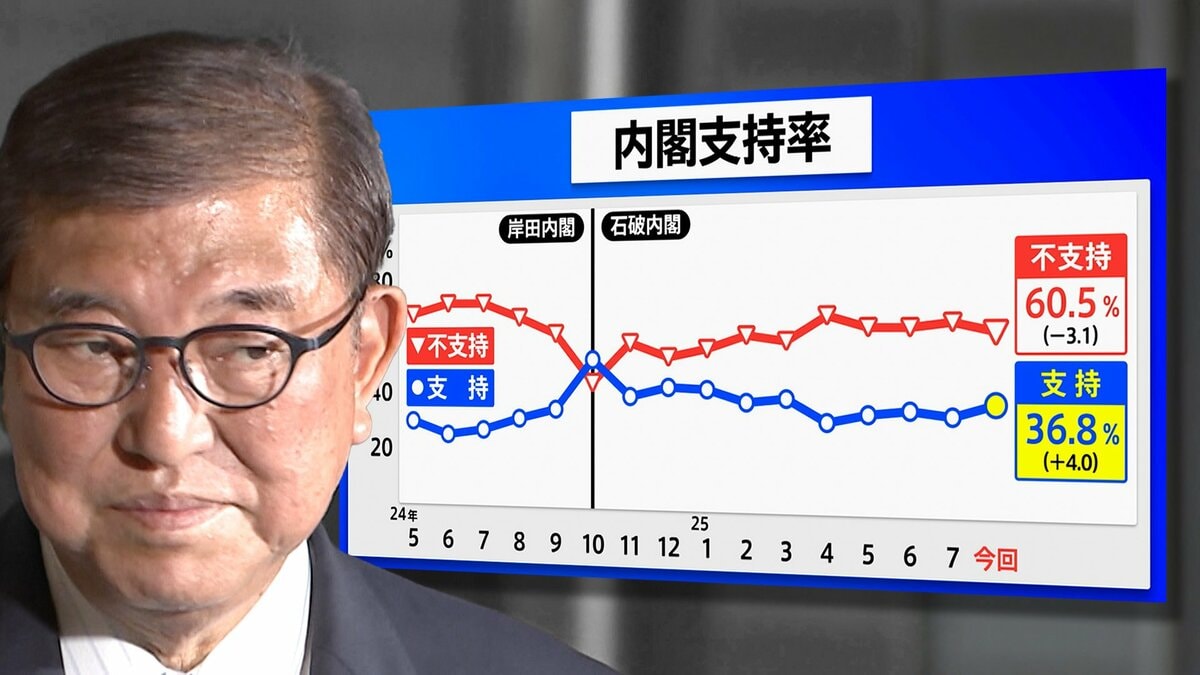 それでも石破内閣は続くのか?世論調査から見える展望
