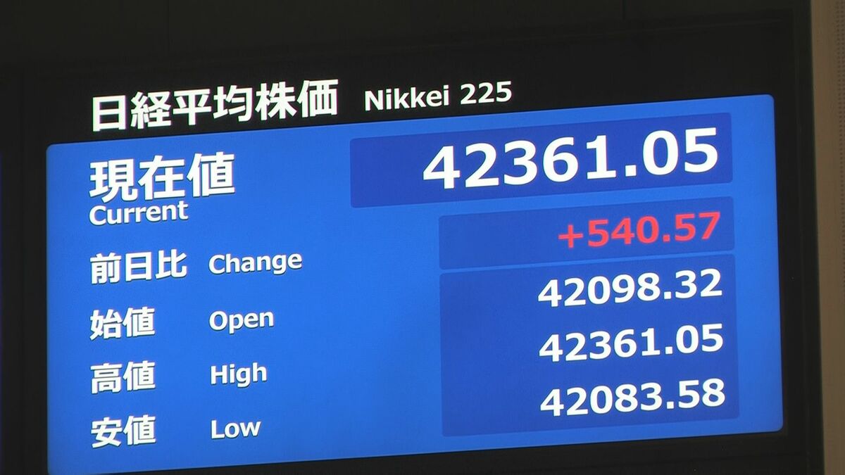 【速報】日経平均 一時500円以上値上がり 取引時間中としての史上最高値に迫る