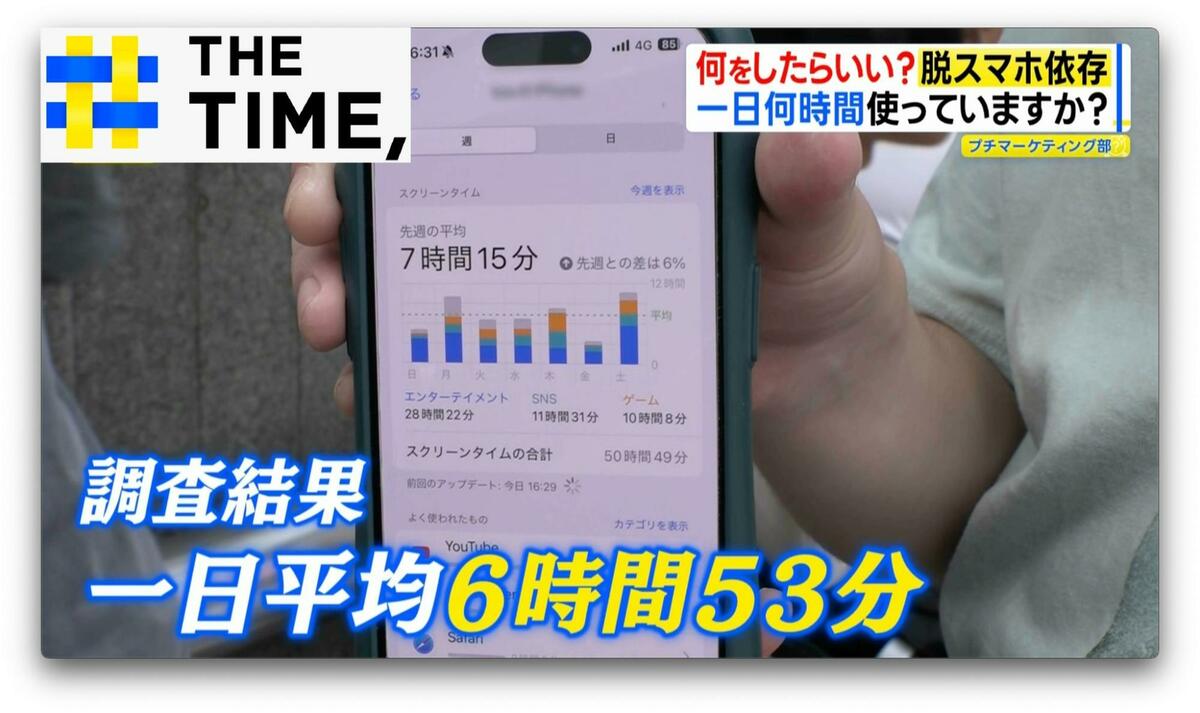 「設定を2つ変える」だけで“脱スマホ”…実践1週間で使用時間はどのくらい減る？【THE TIME,】