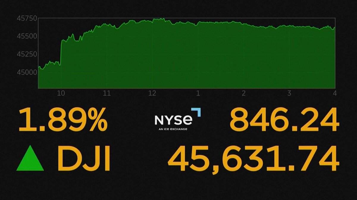 NY株価が史上最高値 “利下げ可能性”で800ドル超上昇