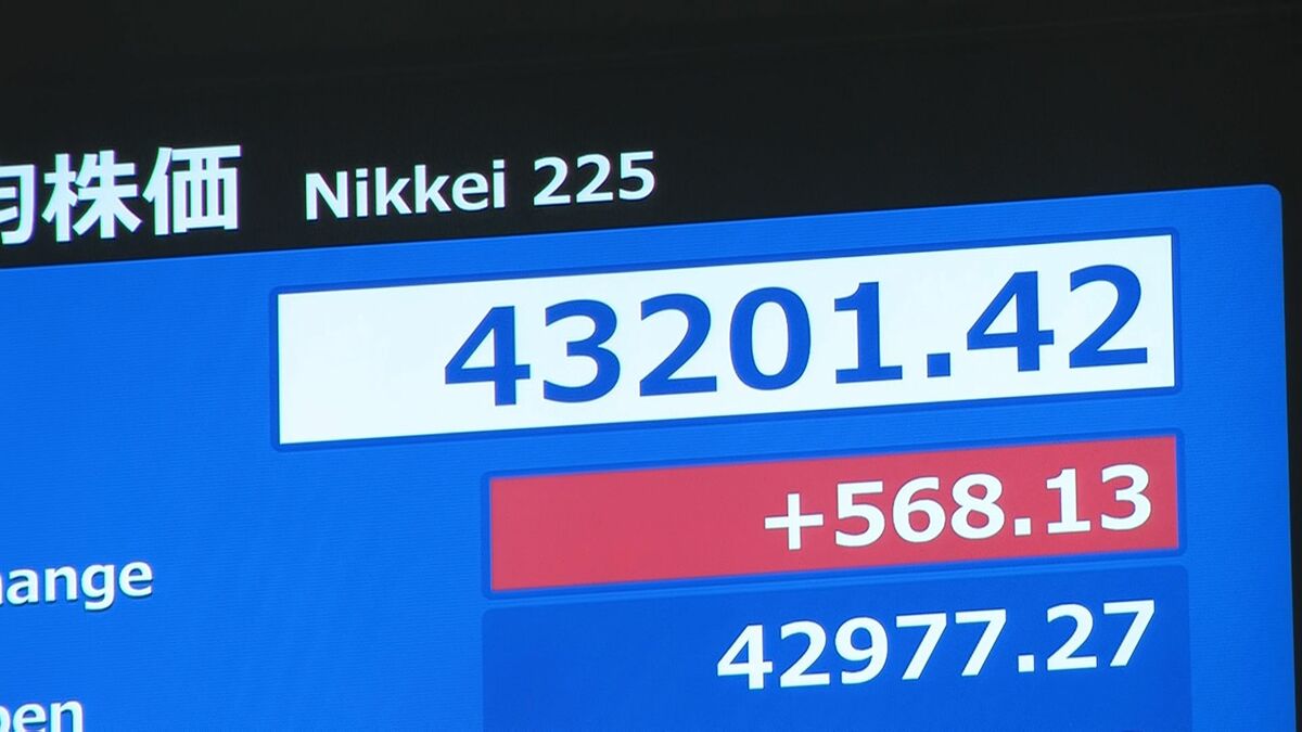 日経平均株価 一時500円超の値上がりもその後は小幅な値動き　4万2807円で取引終了