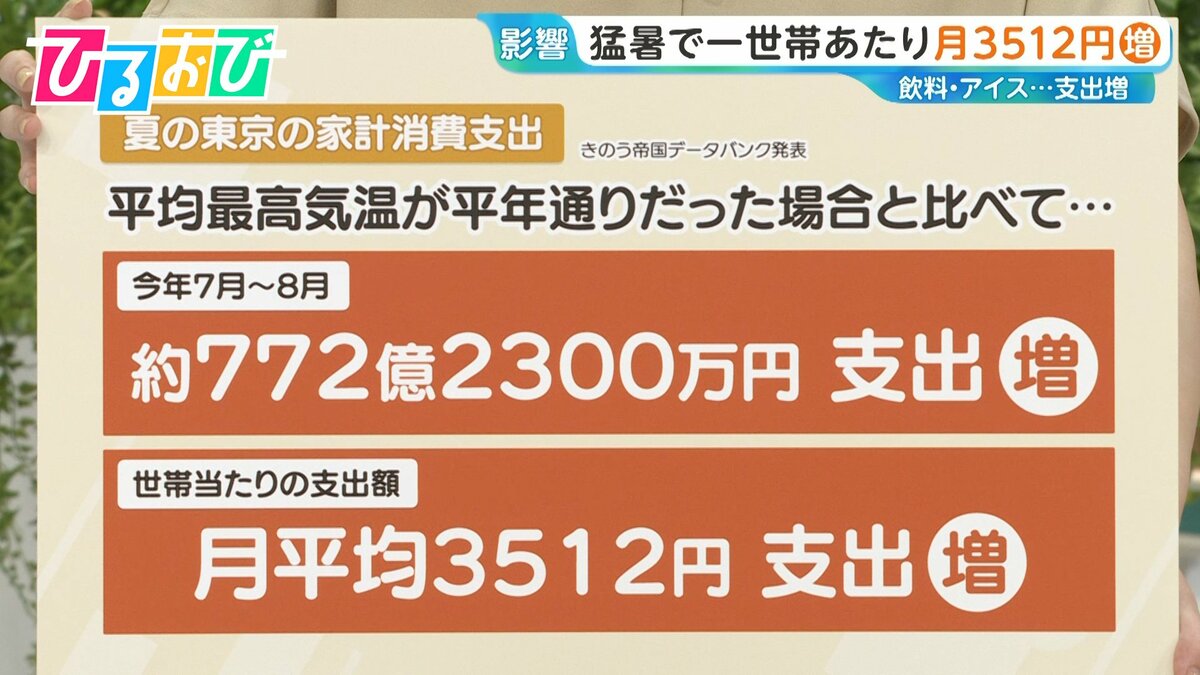「猛暑」が夏の家計を直撃！東京で月平均3512円増　“猛暑インフレ”いつまで続く？【ひるおび】
