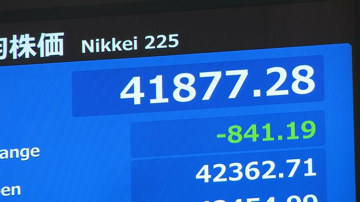【速報】日経平均 一時800円以上値下がり　節目の4万2000円も割り込む