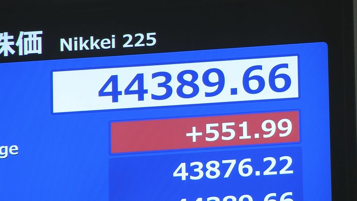 【速報】日経平均株価 一時500円超上昇