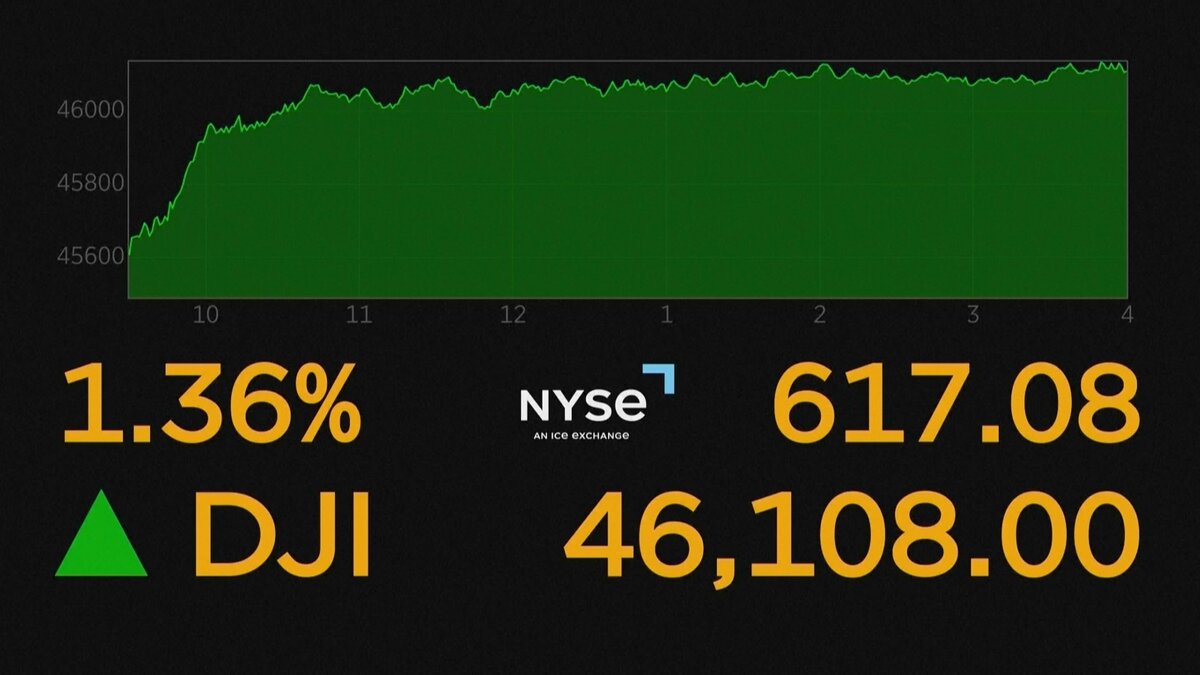 ダウ平均株価が史上初の4万6000ドル突破 利下げ期待などから 終値4万6108ドル