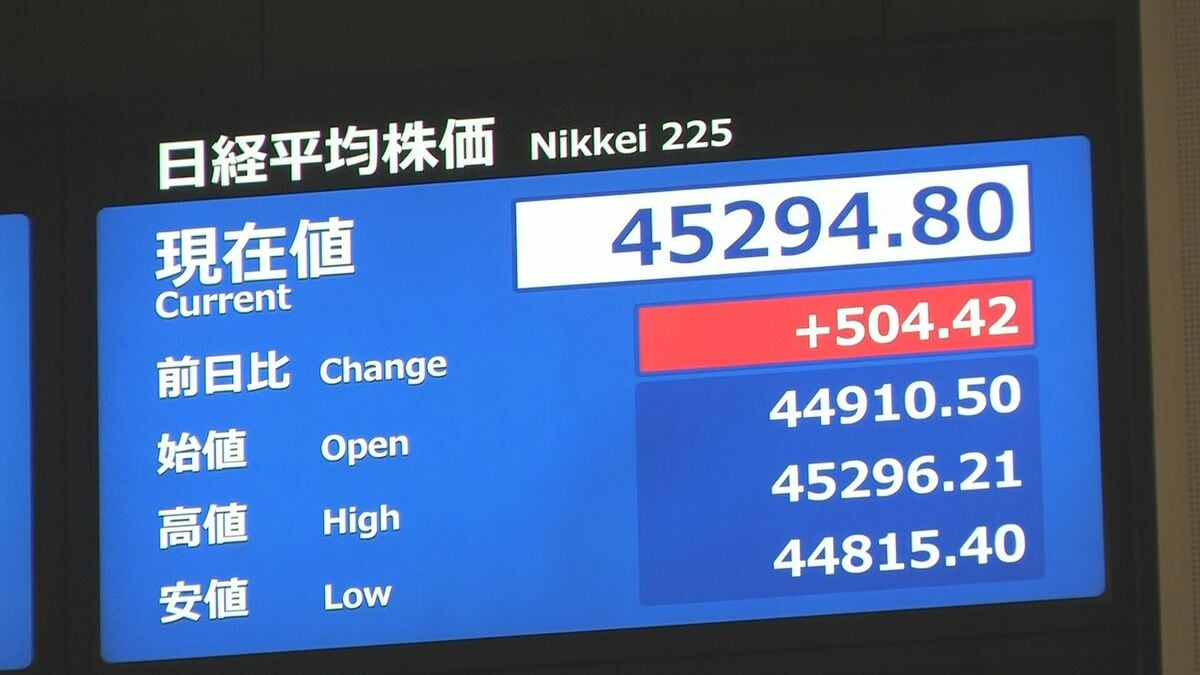 【速報】日経平均株価が一時500円以上値上がり 取引時間中としての最高値を更新