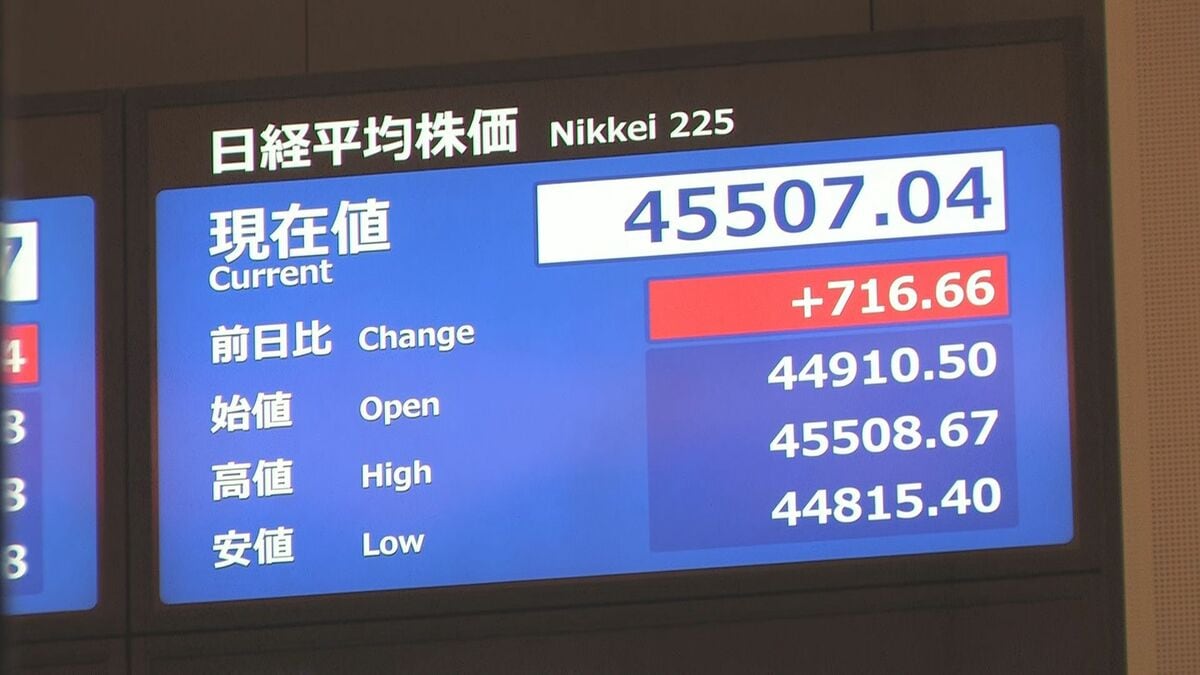 【速報】日経平均株価が午後に入って上昇幅拡大　一時700円以上値上がり　取引時間中としての最高値を更新