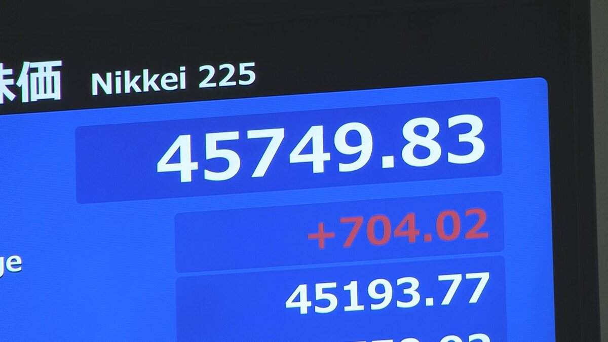 【速報】日経平均株価　一時700円超上昇