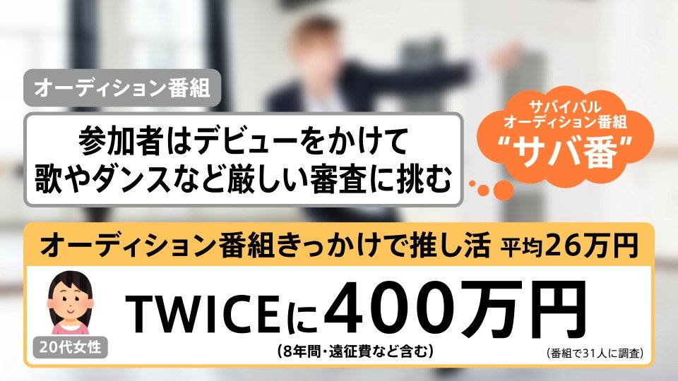 「平均26万円」オーディションきっかけ「推し活」…“サバ番”に夢中になるワケ【Nスタ解説】