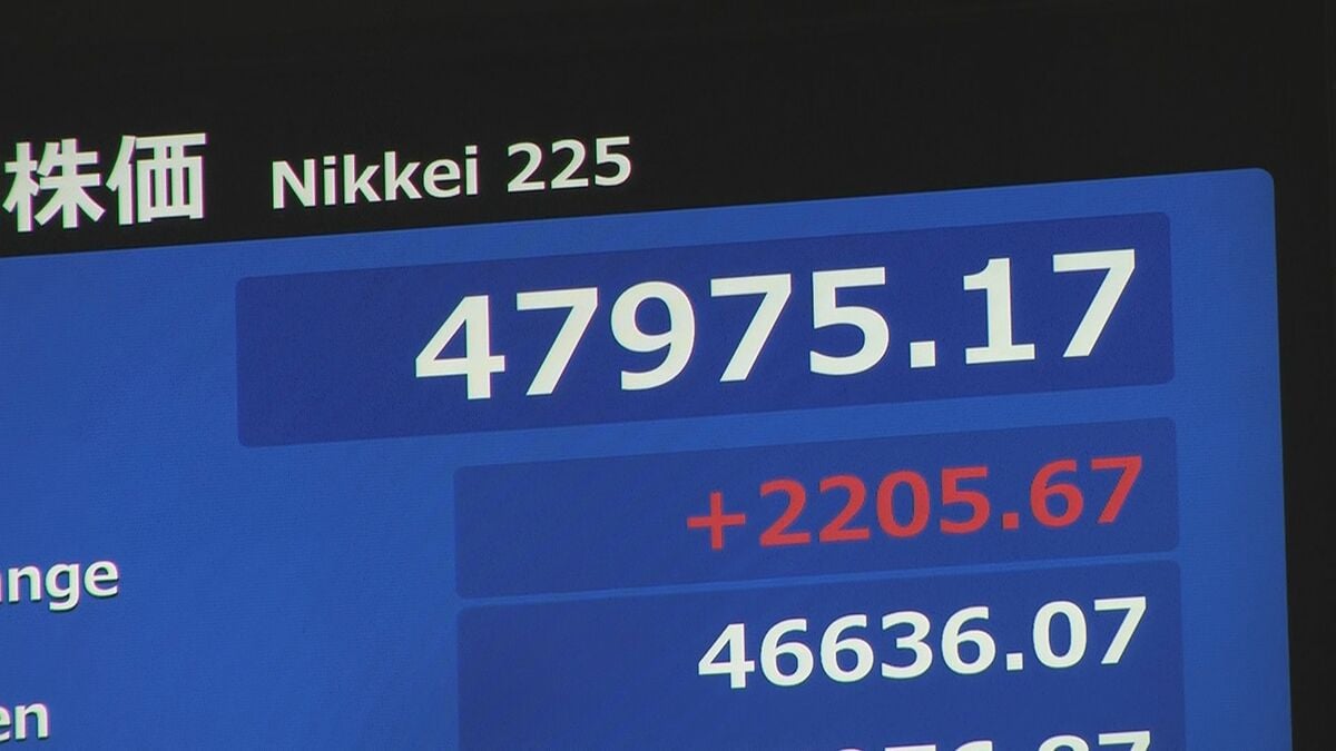 日経平均株価が上げ幅を拡大 一時2200円以上値上がりし4万8000円台目前に
