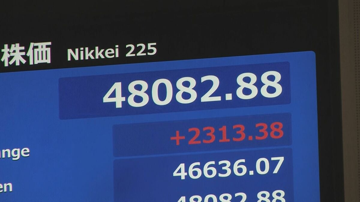 【速報】日経平均株価 史上初の4万8000円突破 一時2300円以上値上がり