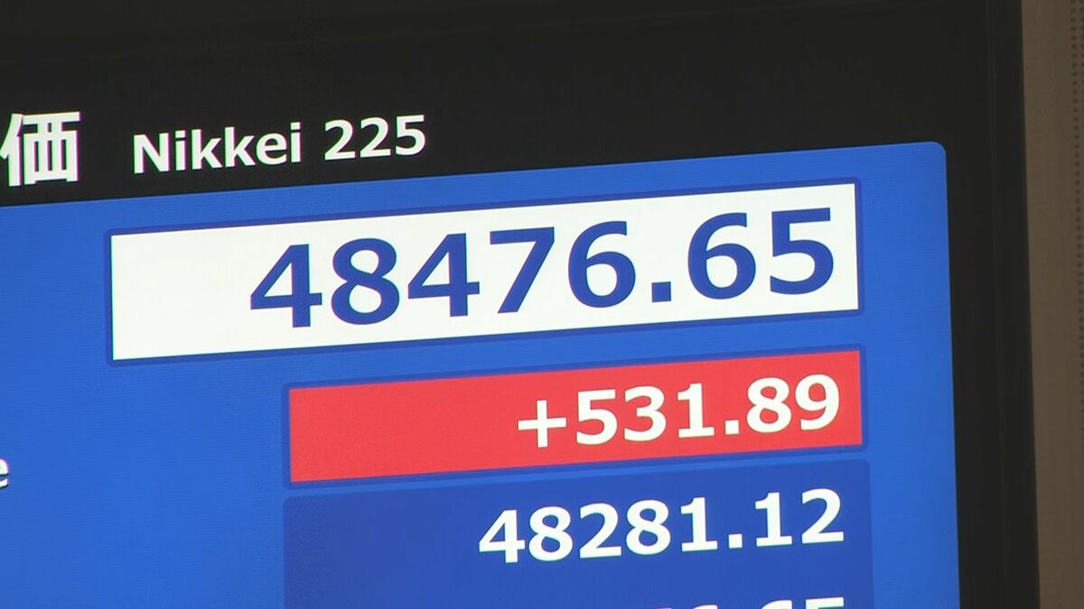 【速報】日経平均株価が取引時間中の最高値更新　米ハイテク株上昇と高市新総裁の政策期待が追い風