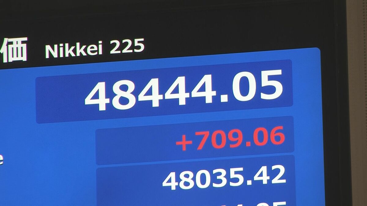 【速報】日経平均 一時700円以上値上がり　半導体関連株を中心に買われ