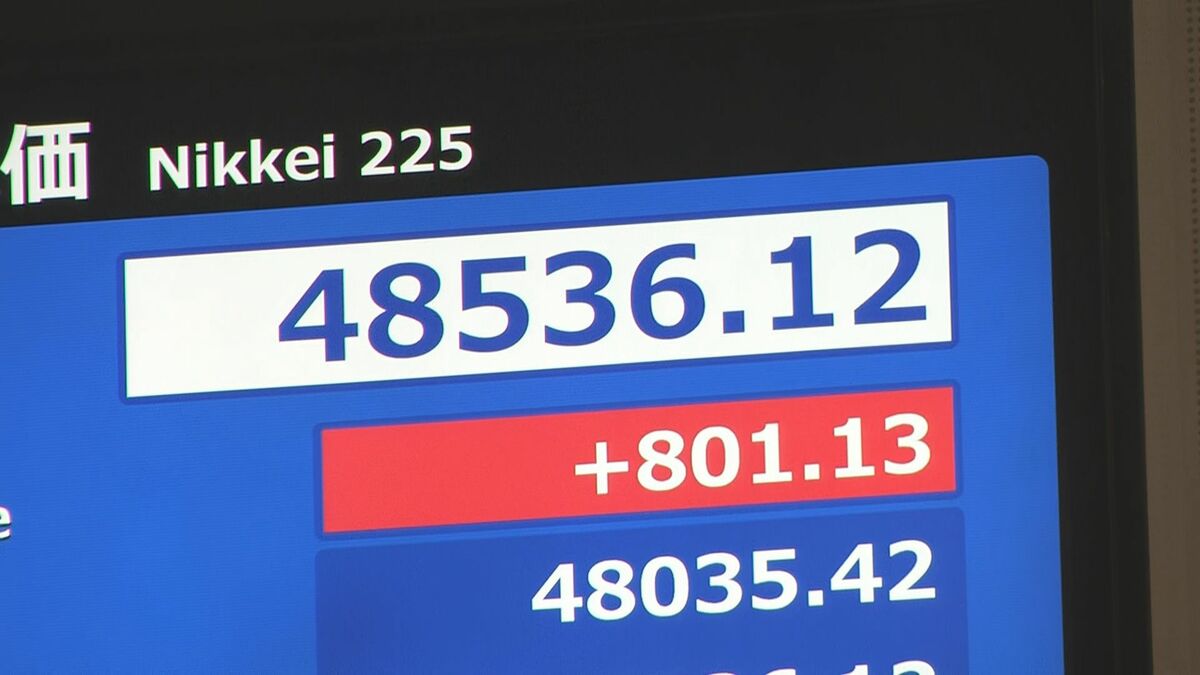日経平均株価 一時800円超高 取引時間中の史上最高値を更新