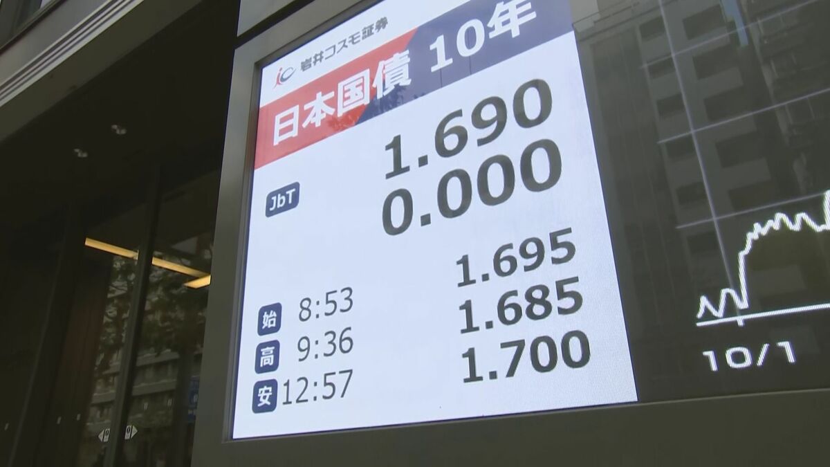 長期金利 1.7％に上昇　約17年ぶりの高水準