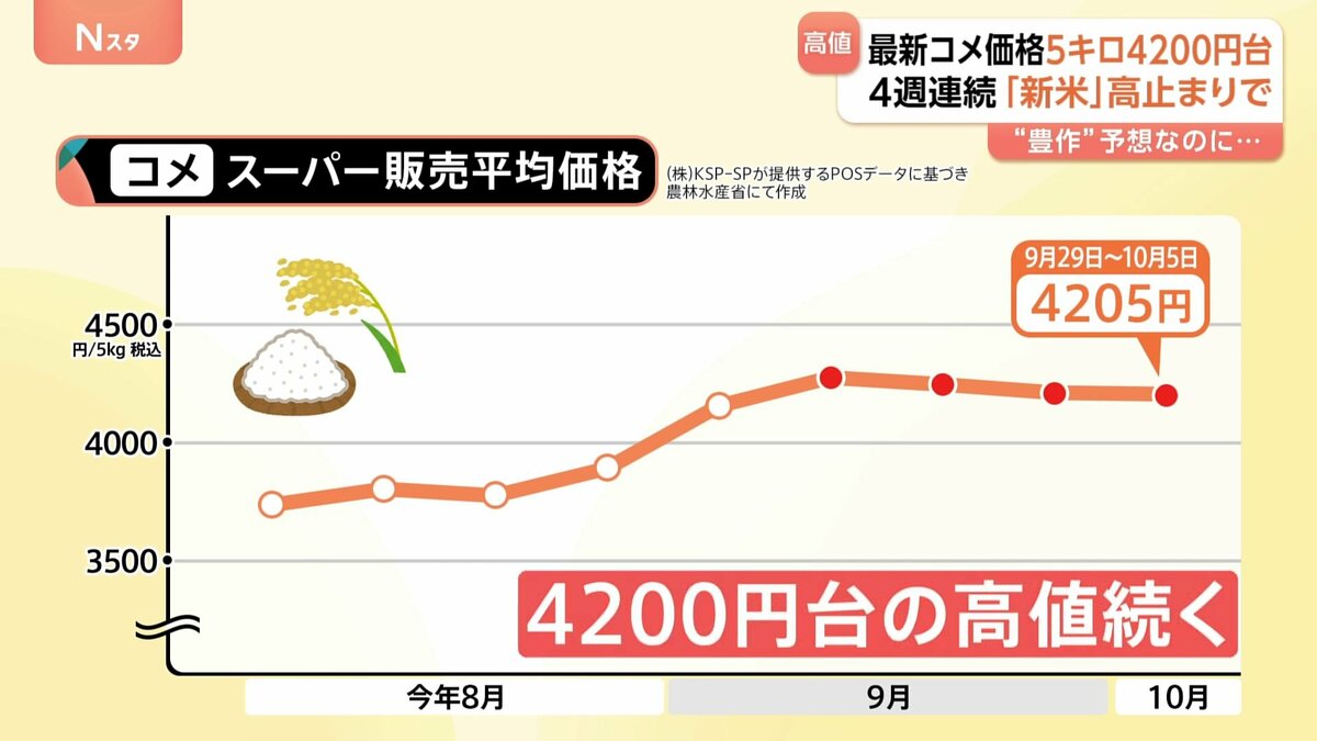 スーパーのコメ平均価格5キロ4205円　4週連続4200円台の高値続く