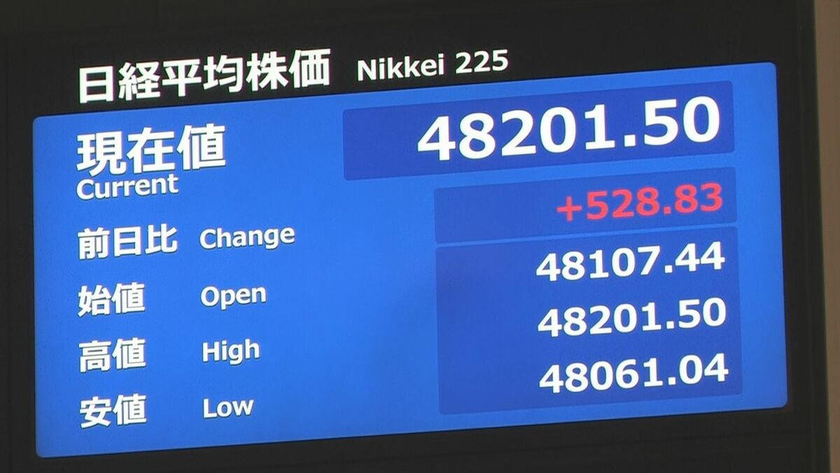 【速報】日経平均 一時500円以上値上がり 3営業日ぶりに4万8000円台を回復