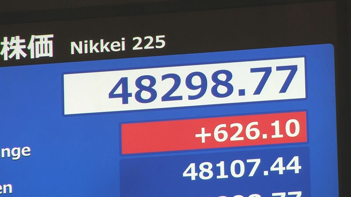 【速報】日経平均 一時600円以上値上がり “政治の先行き”の不透明感が和らいだこと受け