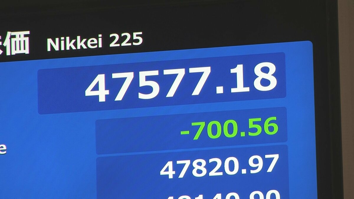 日経平均株価　一時700円超安　銀行株の下落や円高進行が重しに