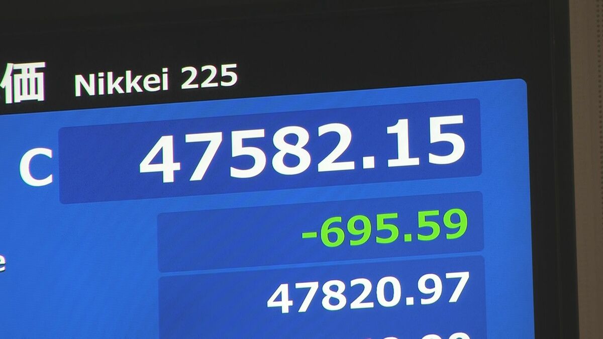 【速報】日経平均 695円安の4万7582円で取引終了　銀行株の下落や円高進行が重しに