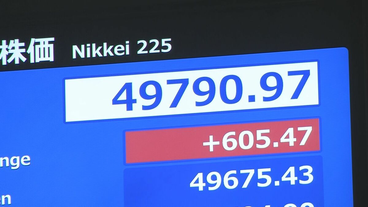 【速報】日経平均株価が歴史的節目5万円まで200円ほどに迫る