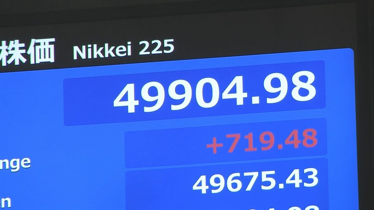 【速報】日経平均株価 700円超の値上がり　5万円到達まで一時あと100円に