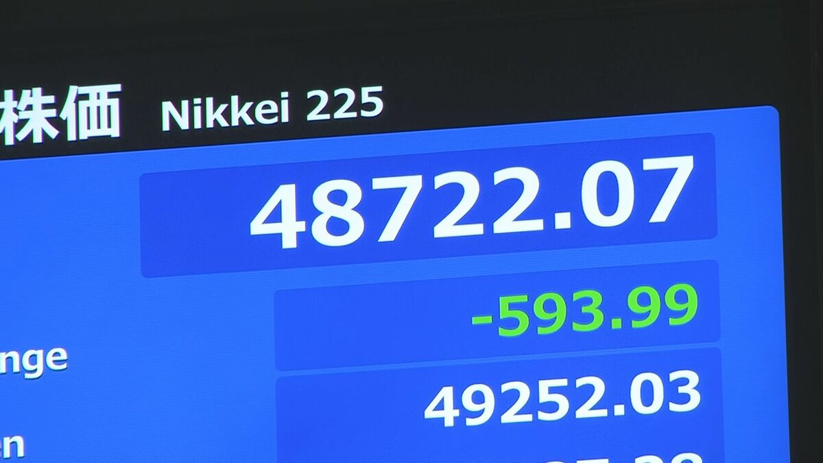 【速報】日経平均株価が一時500円以上値下がり　主力の半導体関連株などに売り注文広がる